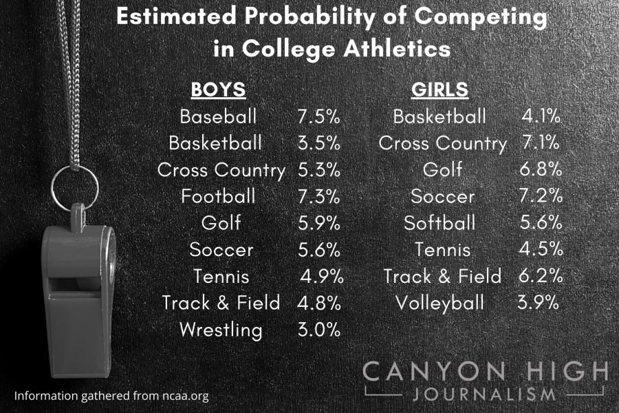 Information gathered on this infographic was pulled to inform readers that only a small percent of high school athletes move on to play at the collegiate level.