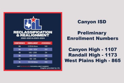 University Interscholastic League realignment results released in December leave Canyon High School as a 4A Division I school, places Randall High School as a 4A Division I school and West Plains High School as a 4A Division II school. The classifications will be in effect beginning in fall 2022.